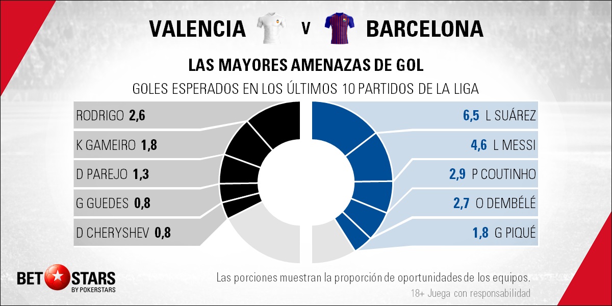 BetStars Valencia vs FC Barcelona 05 Betstars, Valencia vs FC Barcelona, Examen en Mestalla para Marcelino y Valverde, pronosticos deportivos, LaLiga, apuestas fútbol, apuestas deportivas, fútbol, apuestas deportivas pronosticos expertos, noticias de deportes, apuestas deportivas, ultimas noticias deportivas, partidos de hoy, partidos de futbol hoy, partidos hoy, futbol hoy, partidos futbol hoy, partido de futbol hoy, partido futbol hoy, partidos de hoy futbol, apuestas de futbol, pronosticos de futbol, apuestas futbol, apuestas deportivas pronosticos expertos, apuestas y pronosticos Valencia vs FC Barcelona
